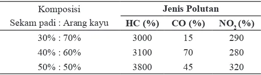 Tabel 4.2 kandungan nilai HHV