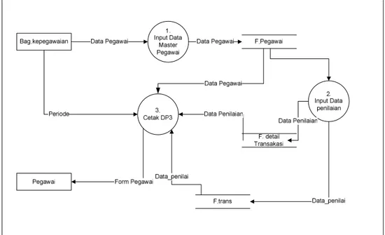 Gambar 4.6 DFD (Data Flow Diagram) Level 1