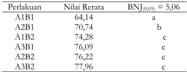 Tabel 3. Uji Lanjut Beda  Nyata Jujur (BNJ) pengaruh  perlakuan suhu (A) dan lama perendaman (B)  terhadap kadar air bakso ikan patin  