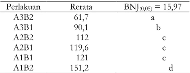 Tabel 4. Uji Lanjut Beda Nyata Jujur (BNJ) perlakuan  suhu  (A)  terhadap  kekuatan  gel  bakso  ikan  patin  