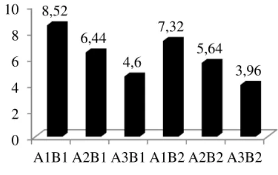 Tabel 6. Uji Lanjut Beda Nyata Jujur (BNJ) perlakuan  suhu  (A)  terhadap  expressible  moisture  bakso  ikan patin