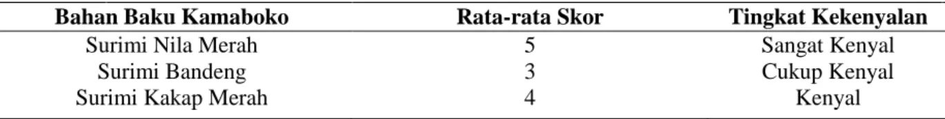 Tabel 4. Rata-rata Rasa Kamaboko Berdasarkan Perbedaan Jenis Ikan Sebagai Bahan Baku 