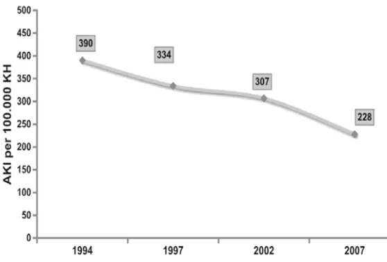 Gambar 1.1 Grafik Angka Kematian Ibu per 100.000KH  di Indonesia tahun 1994 – 2007 