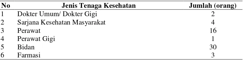 Tabel 4.3. Jenis dan Jumlah Tenaga Kesehatan di Puskesmas Kecamatan Kuta Cot Glie Kabupaten Aceh Besar Tahun 2011 