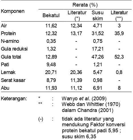 Tabel 1. Hasil analisa kimia bekatul dan susu skim  