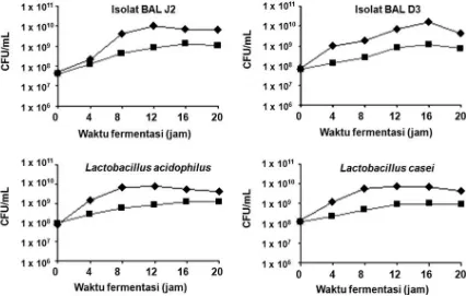 Gambar 1. Kurva peningkatan total BAL pada media fermentasi bekatul () dan susu skim () 