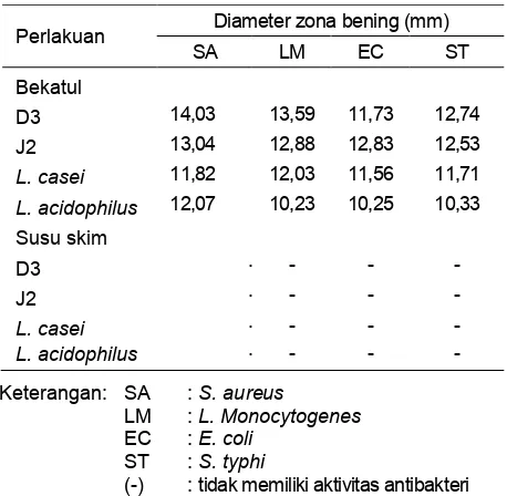 Tabel 2. Diameter zona penghambatan media bekatul dan susu skim terfermentasi pada jam ke-12  