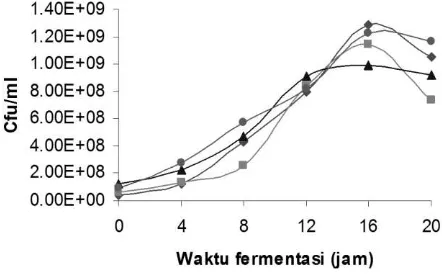 Gambar 2. Kurva peningkatan total BAL (D3 (), J2 (), L. acidophilus () dan L. casei()) pada media fermentasi bekatul 