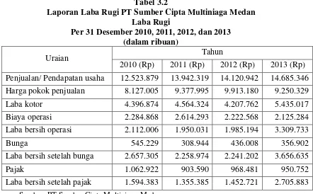 Tabel 3.2 Laporan Laba Rugi PT Sumber Cipta Multiniaga Medan 