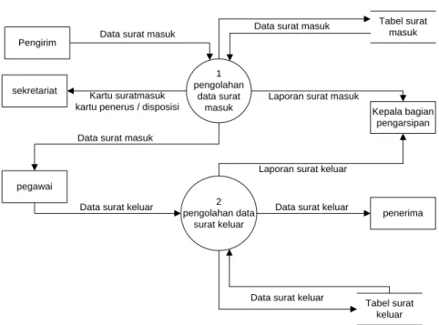 Gambar 4.10 data flow diagram level 0 yang diusulkan 