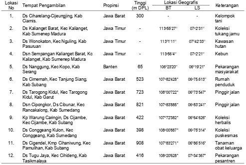 Gambar 2. Variasi kandungan kadar andrographolide pada 12 lokasi sambiloto di pulau Jawa 