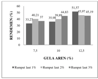 Gambar 1. Rendemen nata de seaweed  Hasil  analisis  sidik  ragam  menunjukkan  bahwa  konsentrasi  gula  aren,  konsentrasi  rumput  laut dan interaksi keduanya memberikan pengaruh  tidak  nyata  pada  taraf  uji  5%  terhadap  nilai   rata-rata  rendemen