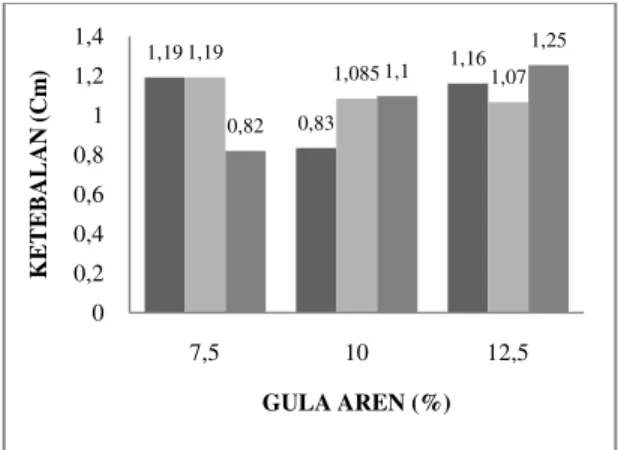 Gambar 2. Ketebalan nata de seaweed  Hasil  analisis  sidik  ragam  (Lampiran  5)  menunjukkan  bahwa  konsentrasi  gula  aren,  konsentrasi  rumput  laut  dan  interaksi  keduanya  berpengaruh tidak nyata pada taraf uji 5% terhadap  nilai  rata-rata  kete