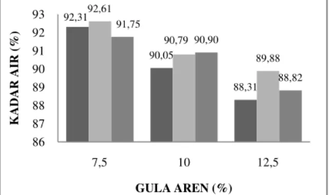 Tabel 1. Uji lanjut BNJD pengaruh gula aren kadar  air (% bb) nata de seaweed 