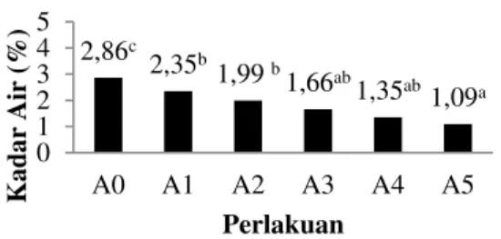 Gambar 1. Histogram kadar air kerupuk pangsit.  Hasil  analisis  keragaman  menunjukkan  nilai  rata-rata  kadar  air  kerupuk  pangsit  dengan  perlakuan  kombinasi  tepung  ikan  motan  berkisar  antara  1,09%  -  2,86%