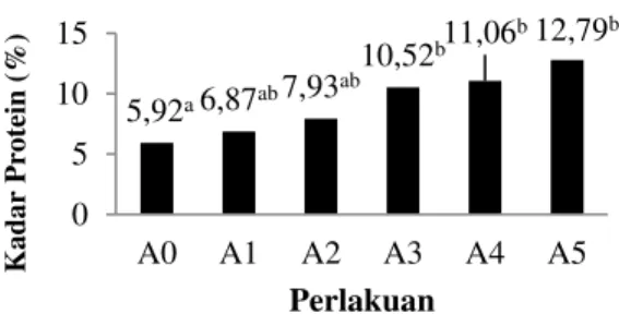 Gambar 3. Histogram protein kerupuk pangsit.  Hasil  rata-rata  kadar  protein  pada  kerupuk pangsit dengan perlakuan kombinasi  tepung  ikan  motan  yaitu  berkisar  antara  5,92%  -  12,79%
