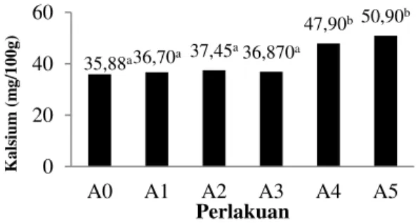 Gambar 6. Histogram kalsium tepung ikan motan. Hasil  rata-rata  kadar  kalsium  dari  kerupuk pangsit dengan perlakuan kombinasi  tepung  ikan  motan  berkisaran  antara  35,88  mg/100g  ²  50,90  mg/100g