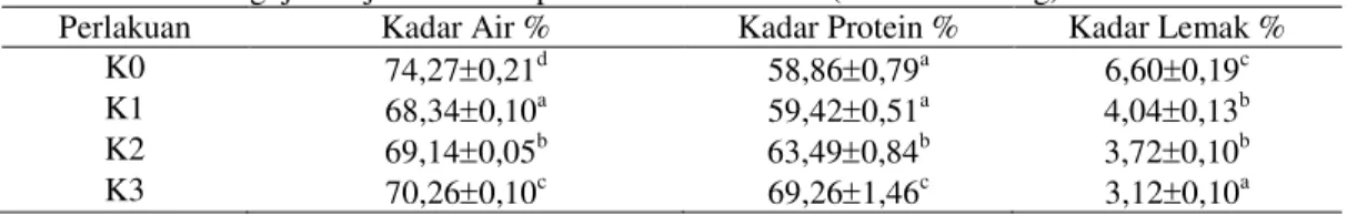 Tabel 2. Hasil Pengujian Uji Proksimat pada Sosis Ikan Patin (% Berat Kering) 