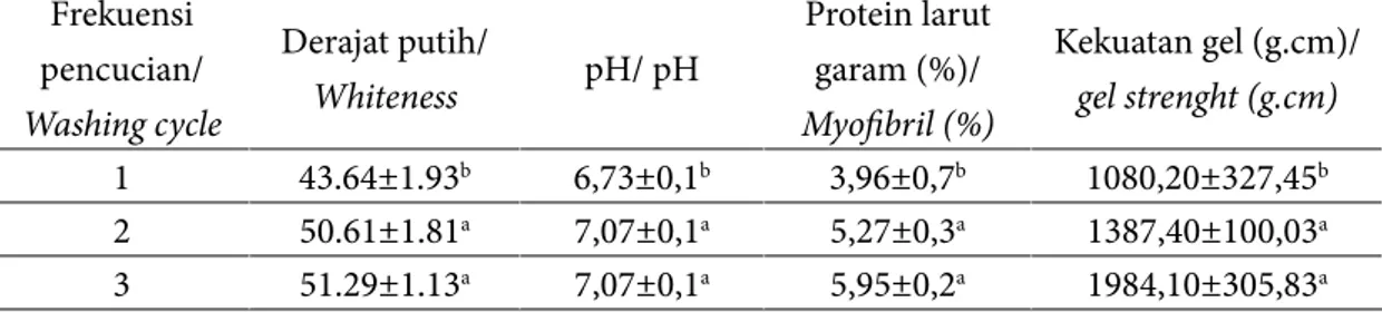 Tabel 2 Derajat putih, pH, protein larut garam dan kekuatan gel surimi basah (Table 2 Whiteness, pH, salt soluble protein and gel strenght of wet surimi) Frekuensi  pencucian/  Washing cycle Derajat putih/ Whiteness pH/ pH Protein larut garam (%)/ Myofibri