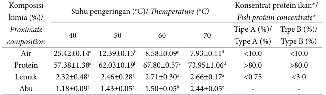 Tabel 4 Sifat fisikokimia surimi kering (Table 4 Physicochemistry properties of dried surimi) Suhu  pengeringan  ( o C)/ Drying  themperature  ( o C) Derajat  putih (%)/ Whiteness (%)