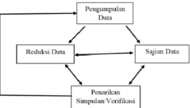 Gambar 2.1 Model Analisis Interaktif