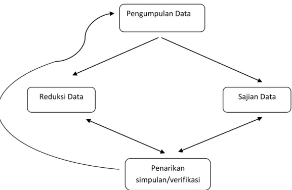 Gambar 2.1  Model Analisis Interaktif 