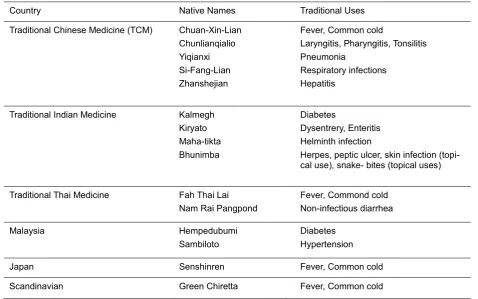 Table 1. Traditional Uses of A. paniculata 