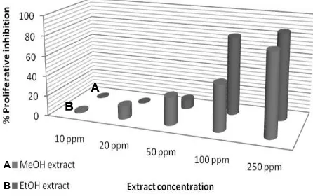 Figure 3. Effect of A. paniculata methanolic and ethanolic extract on proliferation of T-47D cancer cell line 