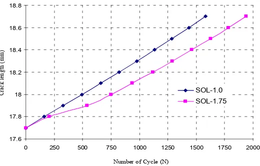 Figure 12. The comparison of the crack growth rate for difference type of loading at critical cohesive traction (CS) of 350 MPa