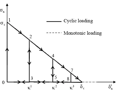 Figure 6. Evolution of traction during monotonic and cyclic loading with the cohesive-traction law