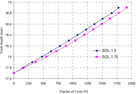 Figure 9. The comparison of the crack growth rate for difference type of loading at critical stress (CS) of 320 MPa