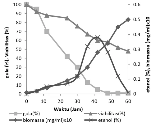 Gambar 3. Pola pertumbuhan dan produksi etanol pada proses fermentasi menggunakan S. cerevisiae dengan media galaktosa 3 g/L dan urea 10 g/L 