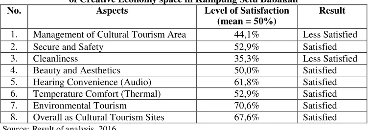 Table 1. Visitor’s Satisfaction to the Provision of Creative Economy Space  and Tourism Facilities in Kampung Setu Babakan Availability of Space and Level of Result 
