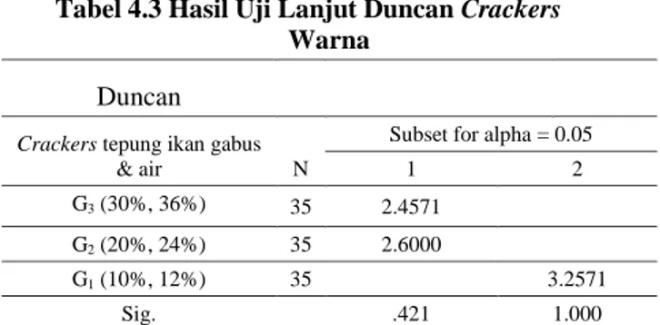 Diagram Batang Nilai Rata-Rata Warna  Crackers Dengan Penambahan Tepung 