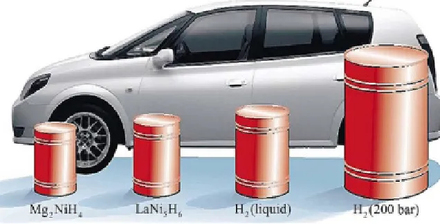Figure 1.1 Volume of 4 kg of hydrogen compacted in different ways, with size relative to size of a car (Image of car of Toyota press information, 33rd Tokyo Motor Show, 1999 [5].)
