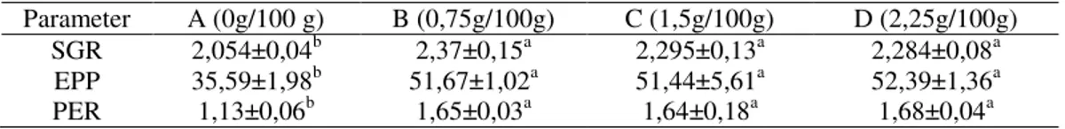 Tabel  3.    Laju  Pertumbuhan  Spesifik  (SGR),  Kelulushidupan  (SR),  Efisiensi  Pemanfaatan  Pakan  (EPP)  dan  Protein Efisiensi Rasio (PER)
