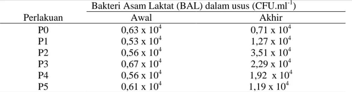 Tabel 1. Populasi bakteri asam laktat (BAL) di usus benih ikan patin 