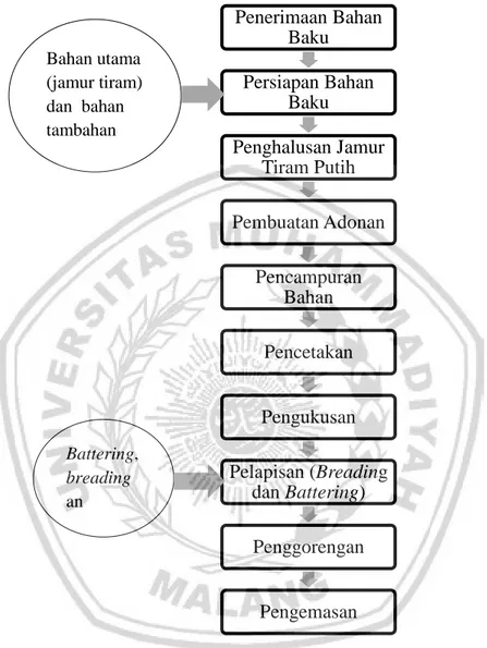 Gambar 4. Diagram Alir Pembuatan Chicken Nugget (Priwnindo, 2009) 