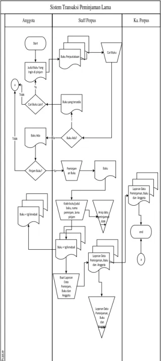 Gambar 1. Mapping chart sistem yang sedang  berjalan 