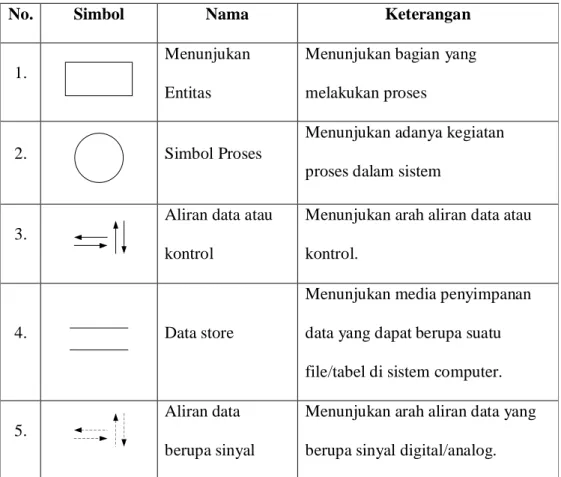Tabel 2.2 Kompunen– komponen pembentuk DFD