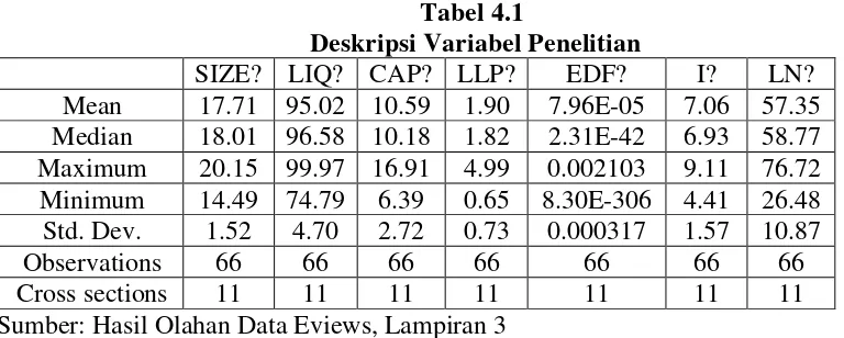 Tabel 4.1  Deskripsi Variabel Penelitian 