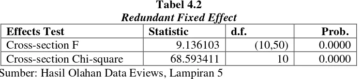 Tabel 4.2 Redundant Fixed Effect 