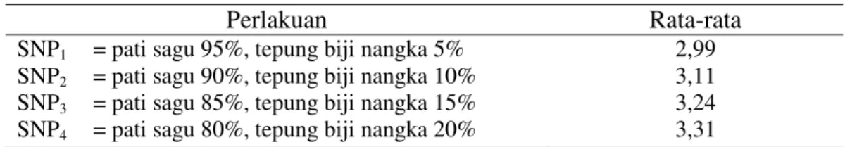 Tabel  4  menunjukkan  bahwa  semakin  meningkat  persentase  tepung  biji  nangka  maka  kadar  seratnya  semakin  tinggi