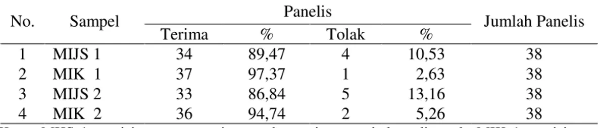Tabel 1. Data penerimaan panelis terhadap mi instan tepung jagung dan pati sagu  dengan mi instan komersil sebagai pembanding