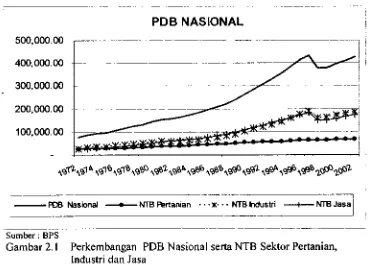 Gambar 2.1 Perkembangan PDB Nasional serta NTB Sektor Pertanian, 