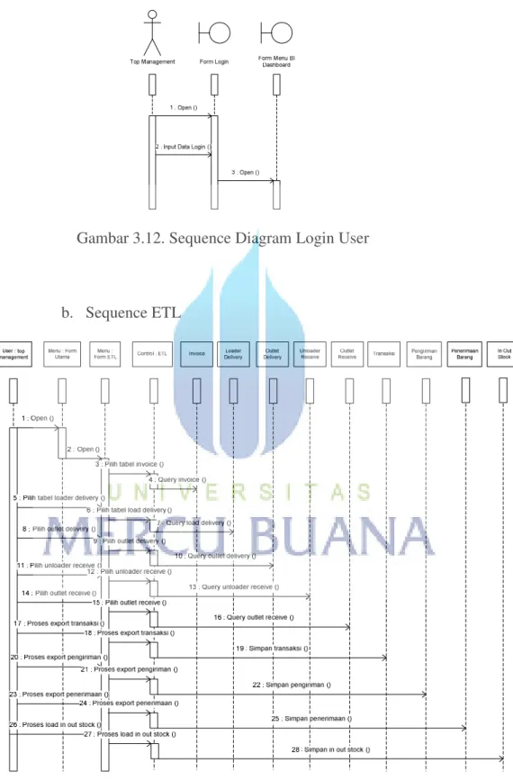 Gambar 3.12. Sequence Diagram Login User 