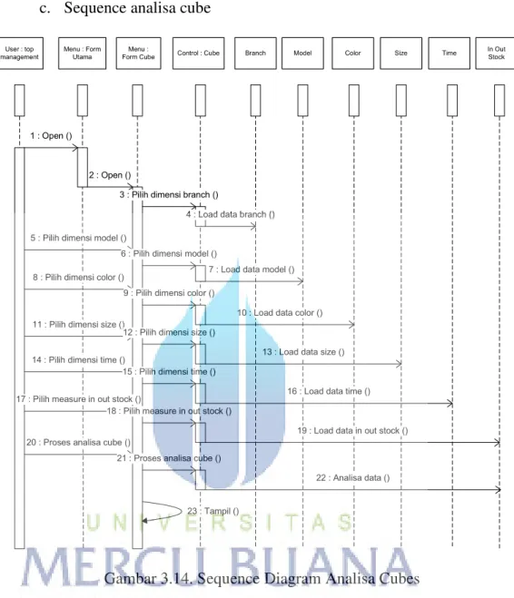 Gambar 3.14. Sequence Diagram Analisa Cubes