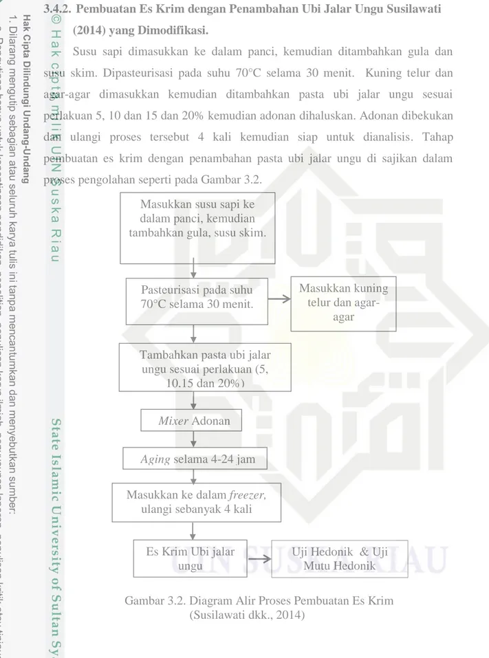 Gambar 3.2. Diagram Alir Proses Pembuatan Es Krim                                           (Susilawati dkk., 2014) 