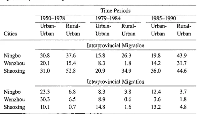 Table 2. Permanent In-Migrants per 1,000 Population by City, by Residence Type of Origin, and by Period of Migration 