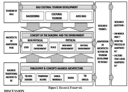 Figure 1. Research Framework 